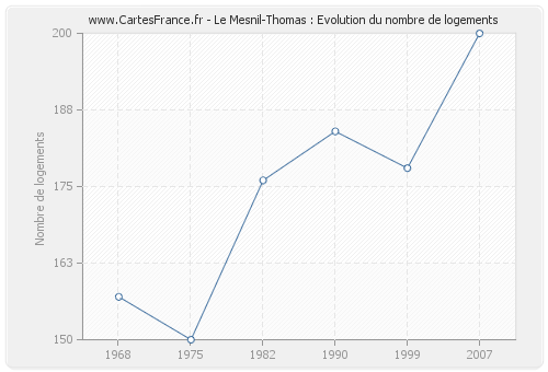 Le Mesnil-Thomas : Evolution du nombre de logements